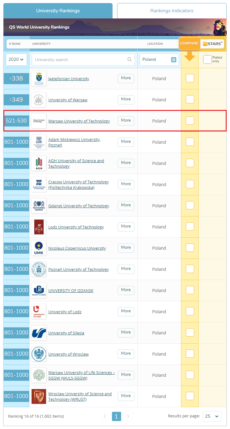 Agh University Of Science And Technology Ranking Another Improvement Of Qs Ranking For Wut Announcement News