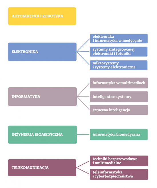 Przedstawienie graficzne kierunków studiów drugiego stopnia na WEiTI PW