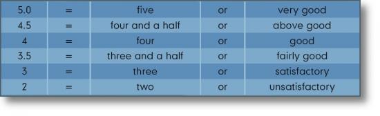 grades