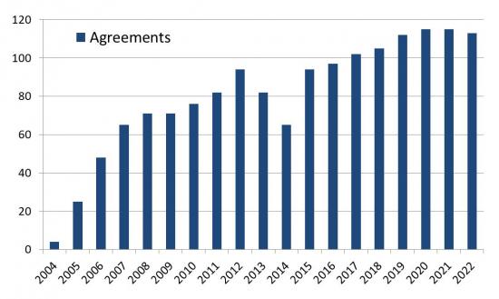 Number of agreements