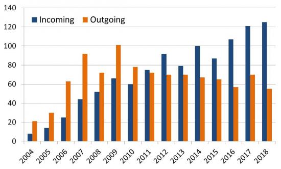 Number of exchange students