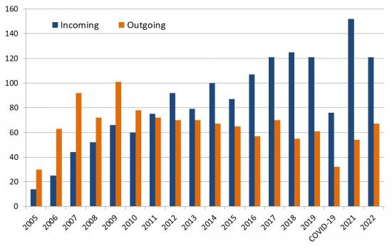 Number of Exchange Students