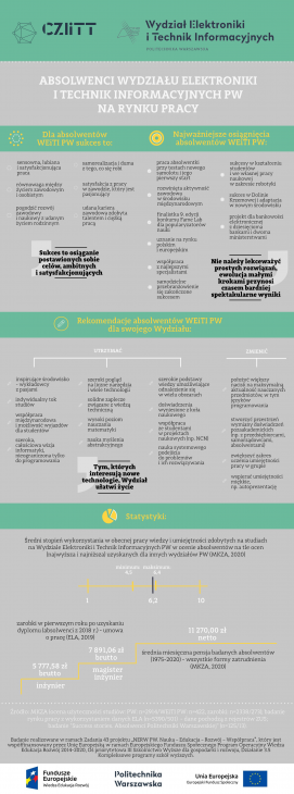 Infografika - Absolwenci WEiTI na rynku pracy