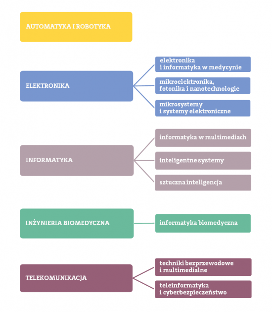 Kierunki - II stopień