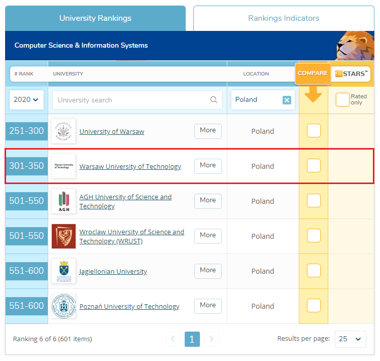 Another improvement of QS ranking for WUT! / Announcement / News