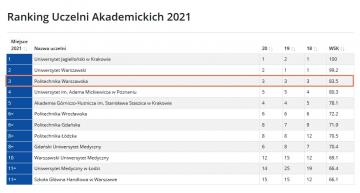 Ranking Uczelni Akademickich 2021