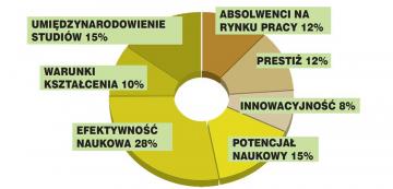 Metodologia Rankingu Szkół Wyższych 2021