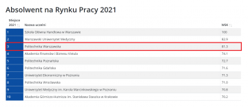 Ranking wg kryterium Absolwent na rynku pracy 2021