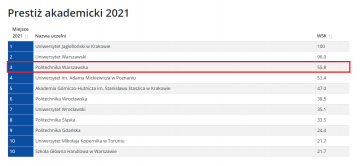 Ranking wg kryterium Prestiż akademicki 2021