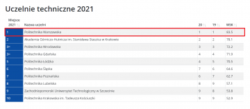 Ranking Uczelni Technicznych 2021