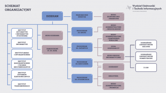 Wydział Elektroniki i Technik Informacyjnych - schemat organizacyjny