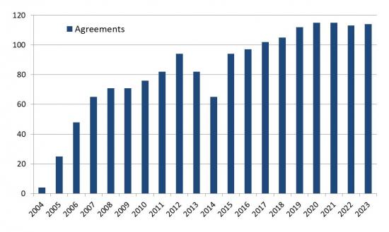 Number of agreements