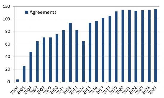 Number of agreements
