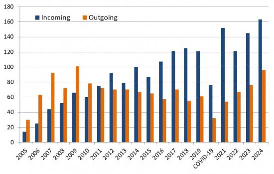 Number of Exchange Students